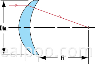 positive meniscus lens